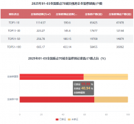 2025年01-03全拆建筑面前10房企有4家1-10梯队房企